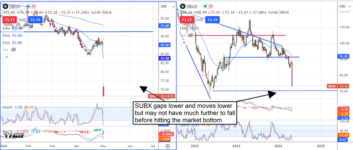 SBUX stock chart 