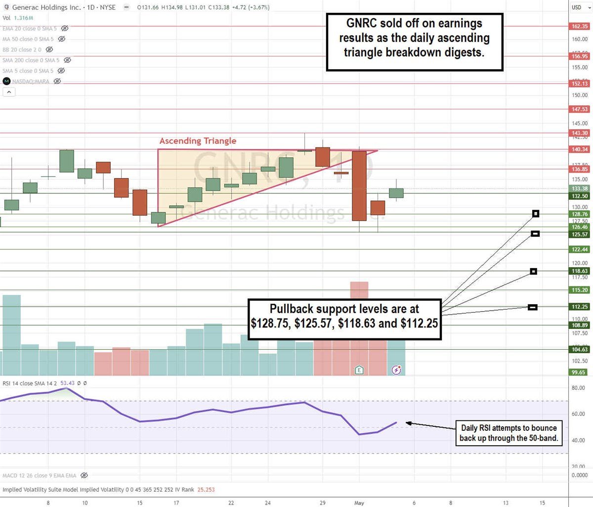 Chart showing how Generac sold off on earnings results as the daily ascending triangle breakdown digest.