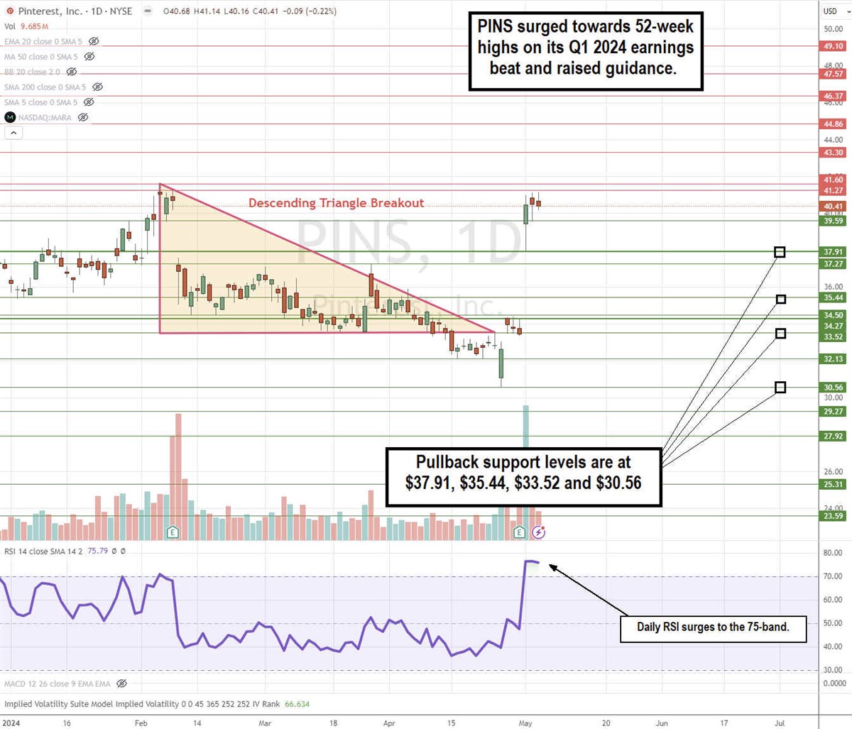 Chart showing how Pinterest surged towards 52-week highs on its Q1 2024 earnings beat and raised guidance.