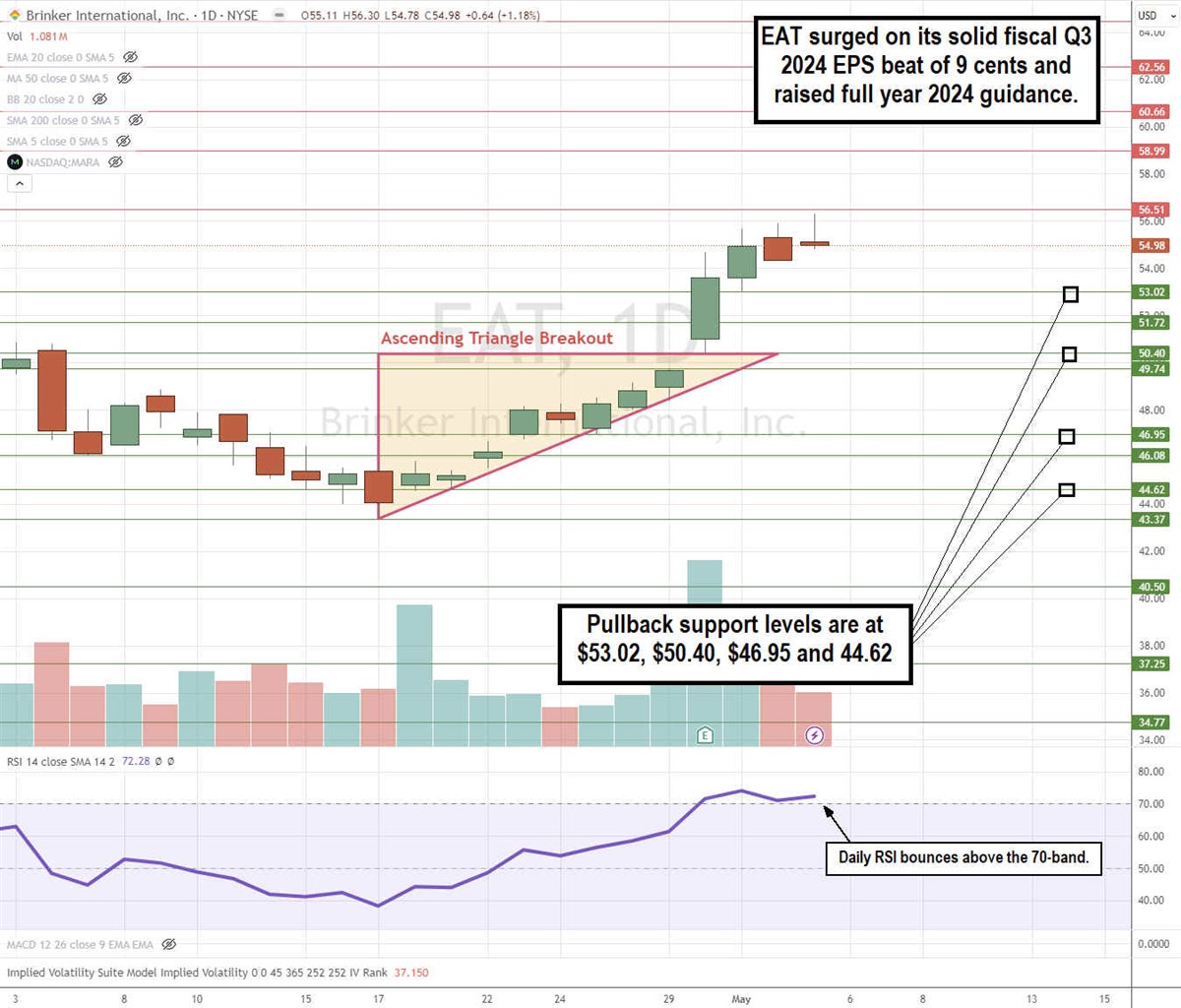 eat stock daily ascending triangle breakout