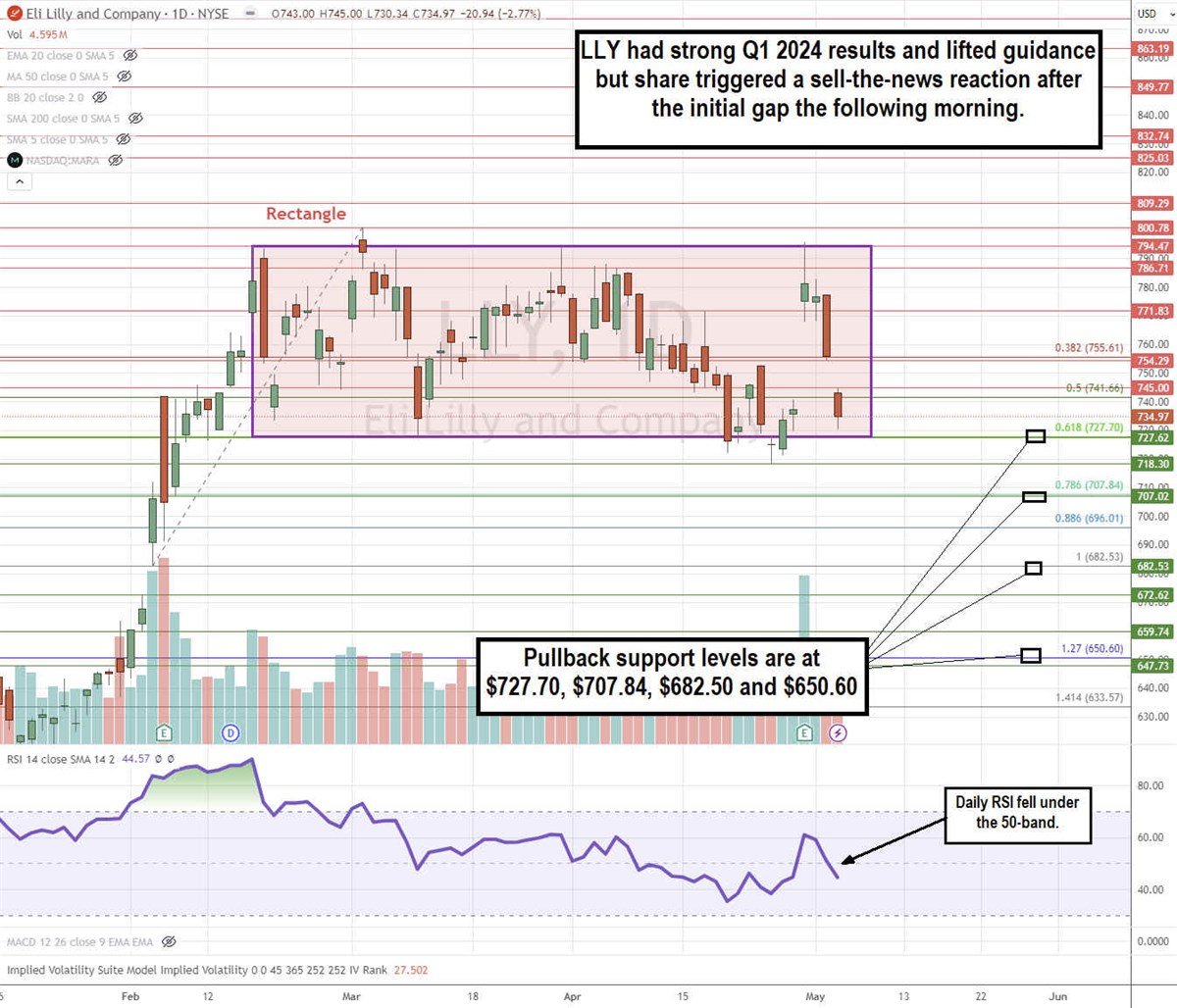 lly stock daily rectangle