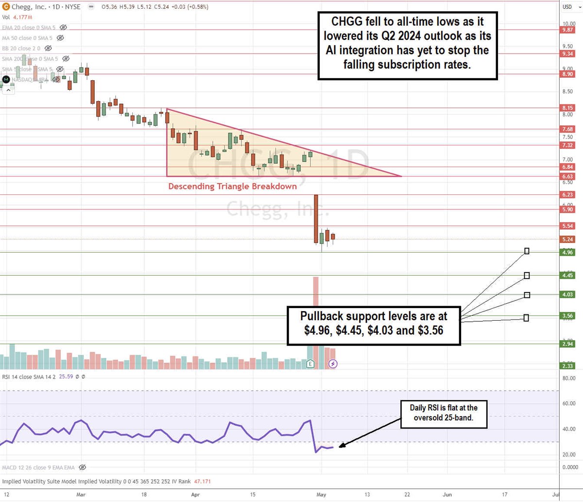 Chart showing how Chegg fell to all-time lows as it lowered its Q2 2024 outlook as its AI integratin has yet to stop the falling subscription rates.