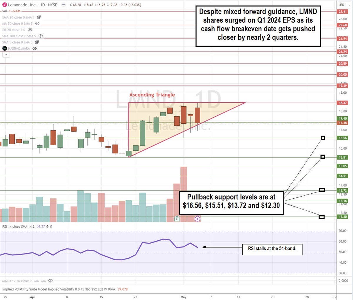 Lemonade stock chart 