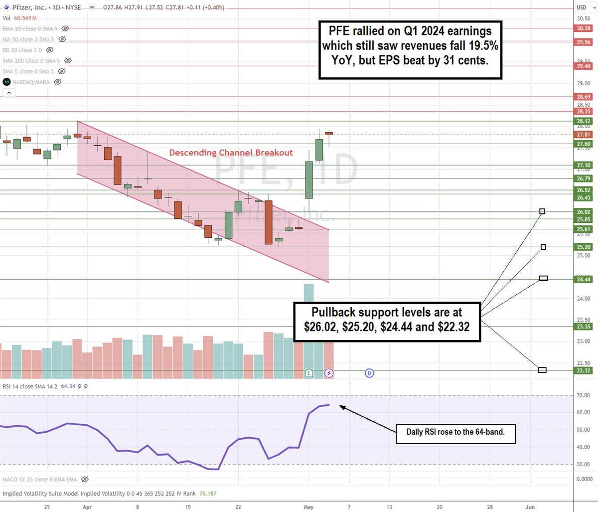 pfe stock daily descending channel breakout