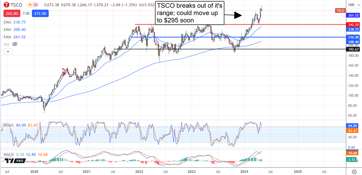 TSCO stock chart