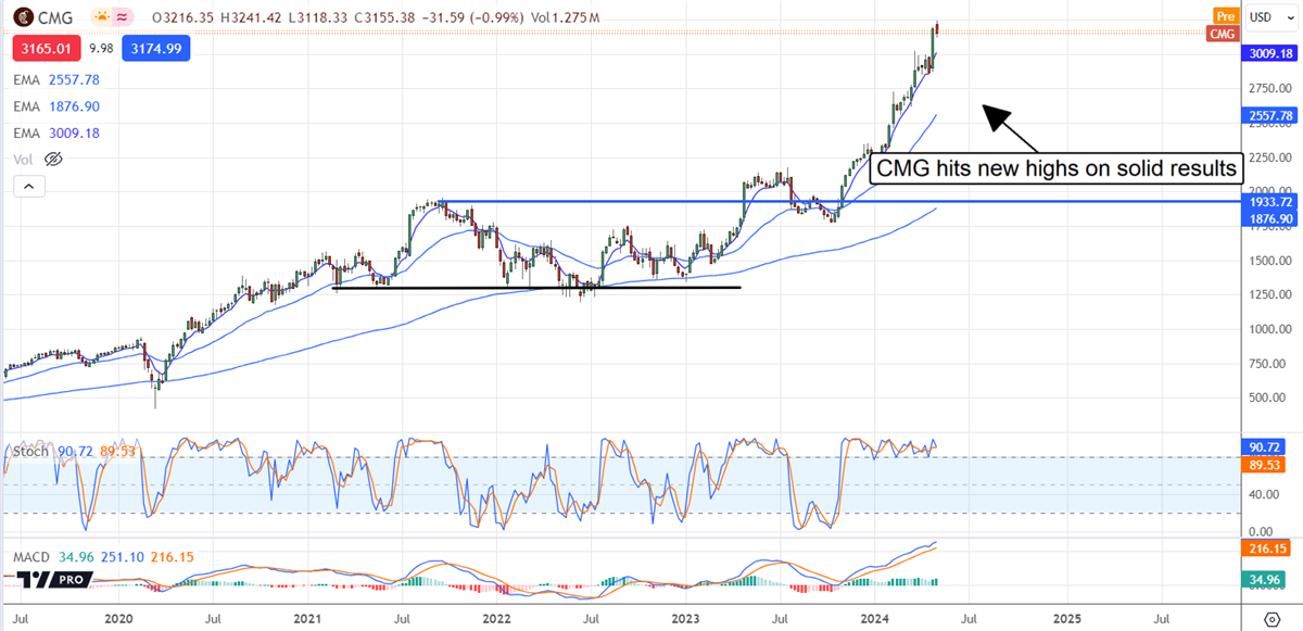 CMG stock price chart 