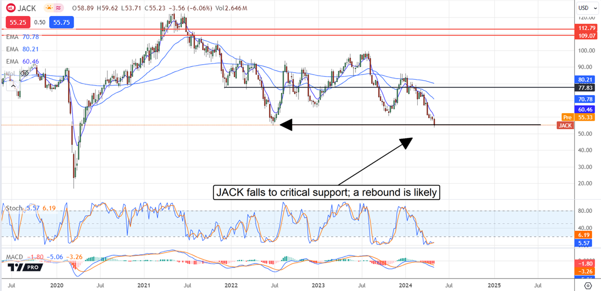 Jack in the Box stock chart 