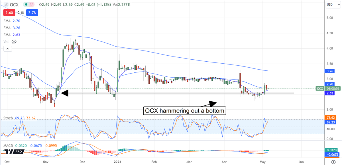 OCX stock chart 