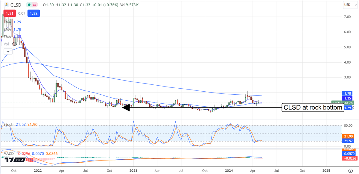 CLSD stock chart 