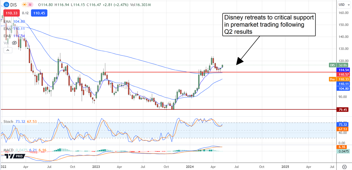 Disney Stock price chart 