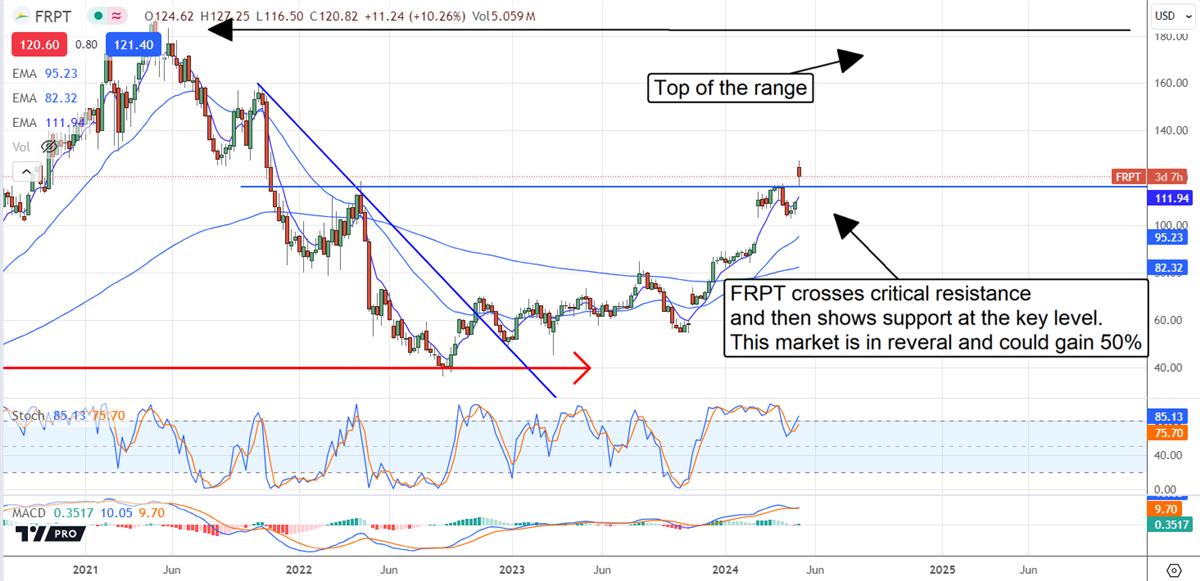 Chart showing how Freshpet crosses critical resistance and then shows support at the key level. This market is in reversal and could gain 50%.