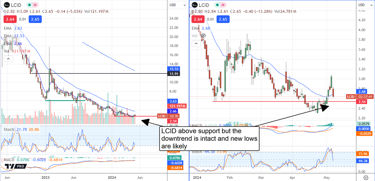 Chart showing how Lucid shares are above support but the downtrend is intact and new lows are likely.