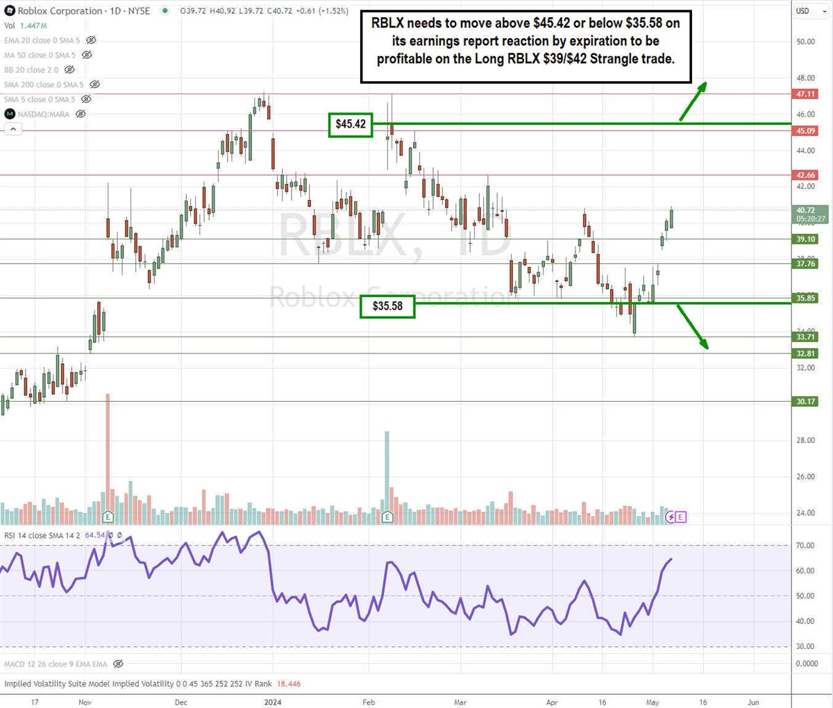 Roblox stock chart 