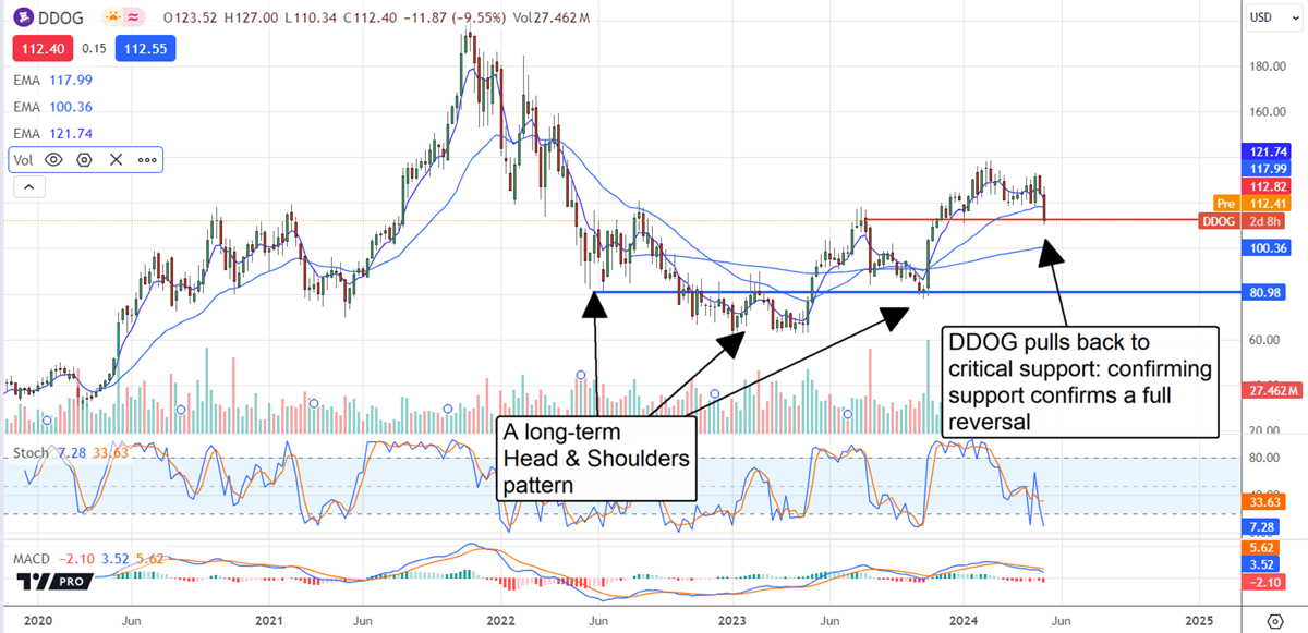 DDOG stock chart 