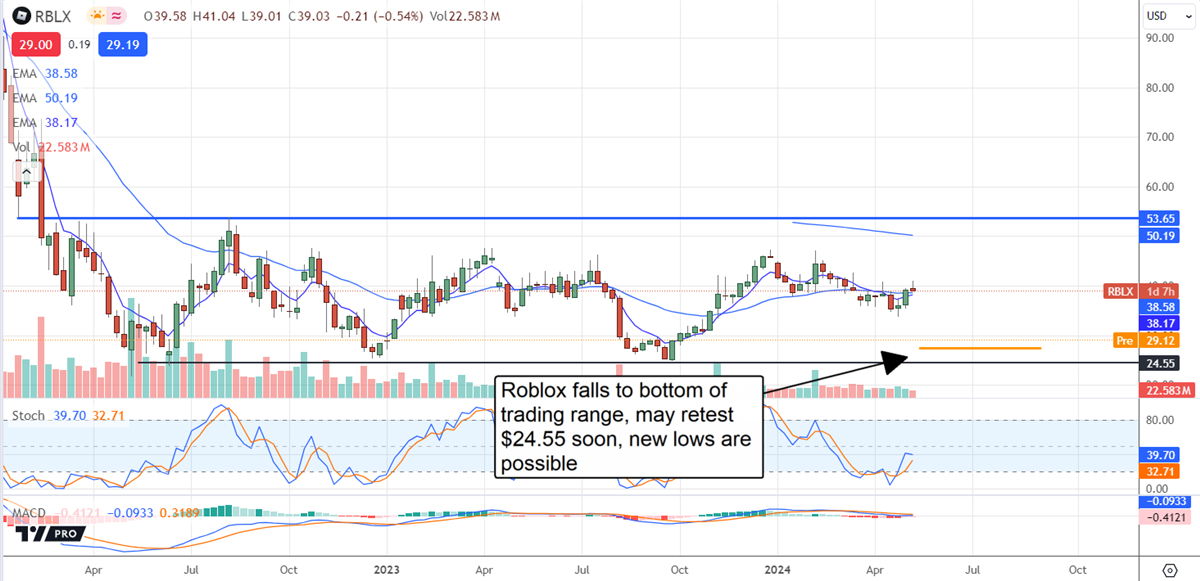 RBLX stock chart 