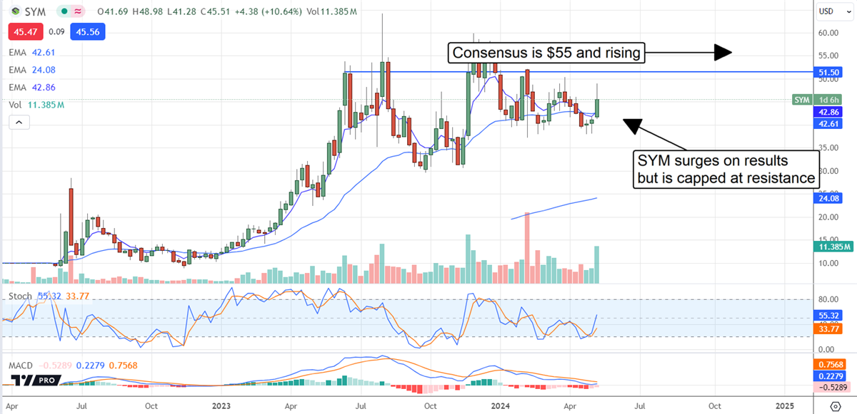 SYM stock price 