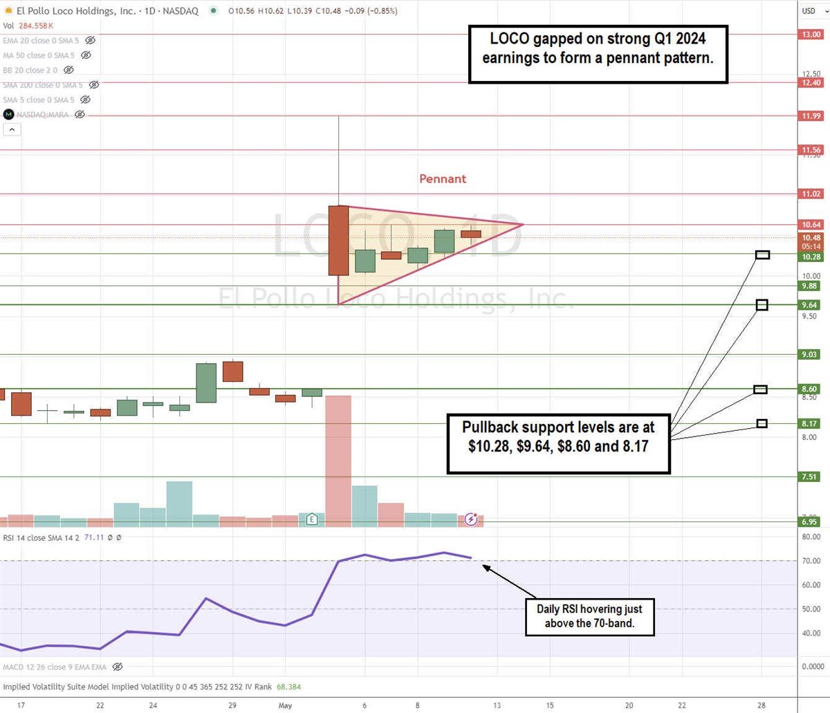 Chart showing how El Pollo Loco gapped on strong Q1 2024 earnings to form a pennant pattern.