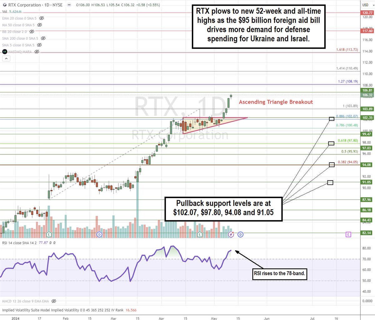 Chart showing how Raytheon hits new 52-week and all-time highs after the $95 million foreign aid bill drives more demand for defense spending for Ukraine and Israel