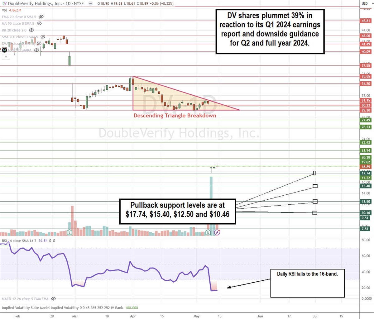 Chart showing how DoubleVerify shares plumment 39% after it releases Q1 2024 earnings and guidance for Q2 and full year 2024.