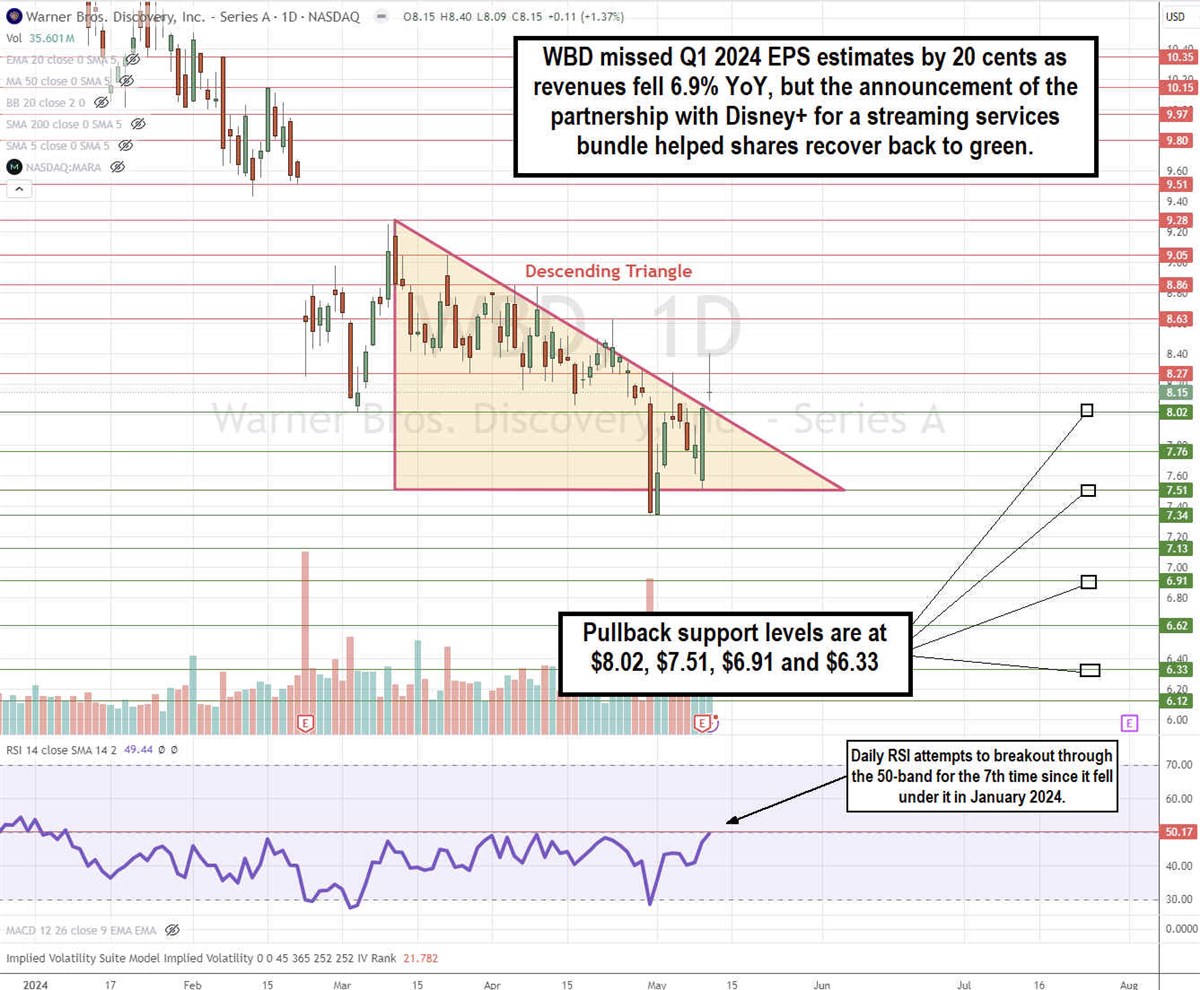 Chart showing how Warner Bros. missed Q1 2024 EPS estimates by 20 cents as revnues fell 6.9% YoY, but the announcement of the partnership with Disney+ for a streaming services bundle helped shares recover.