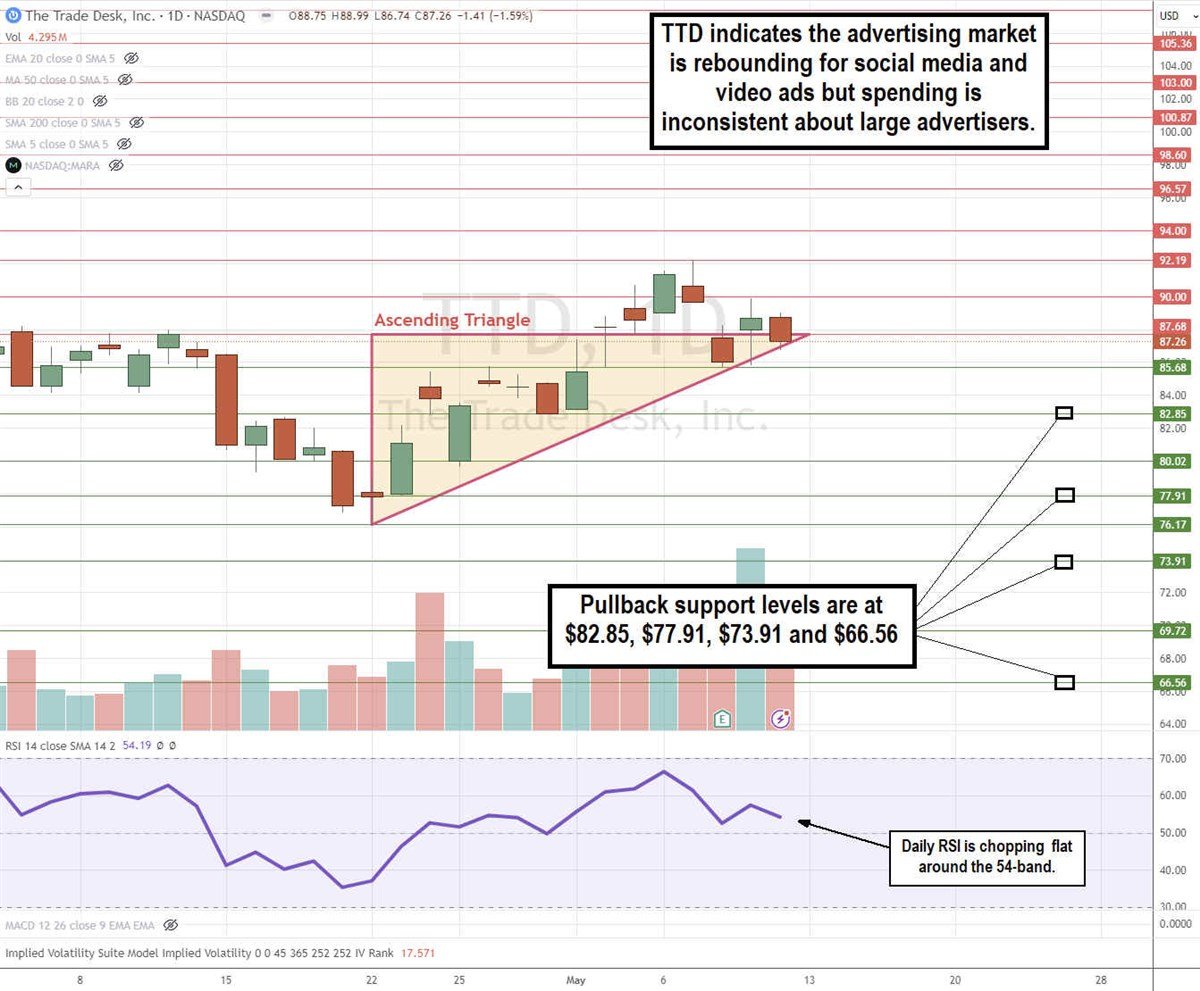 TradeDesk stock chart 