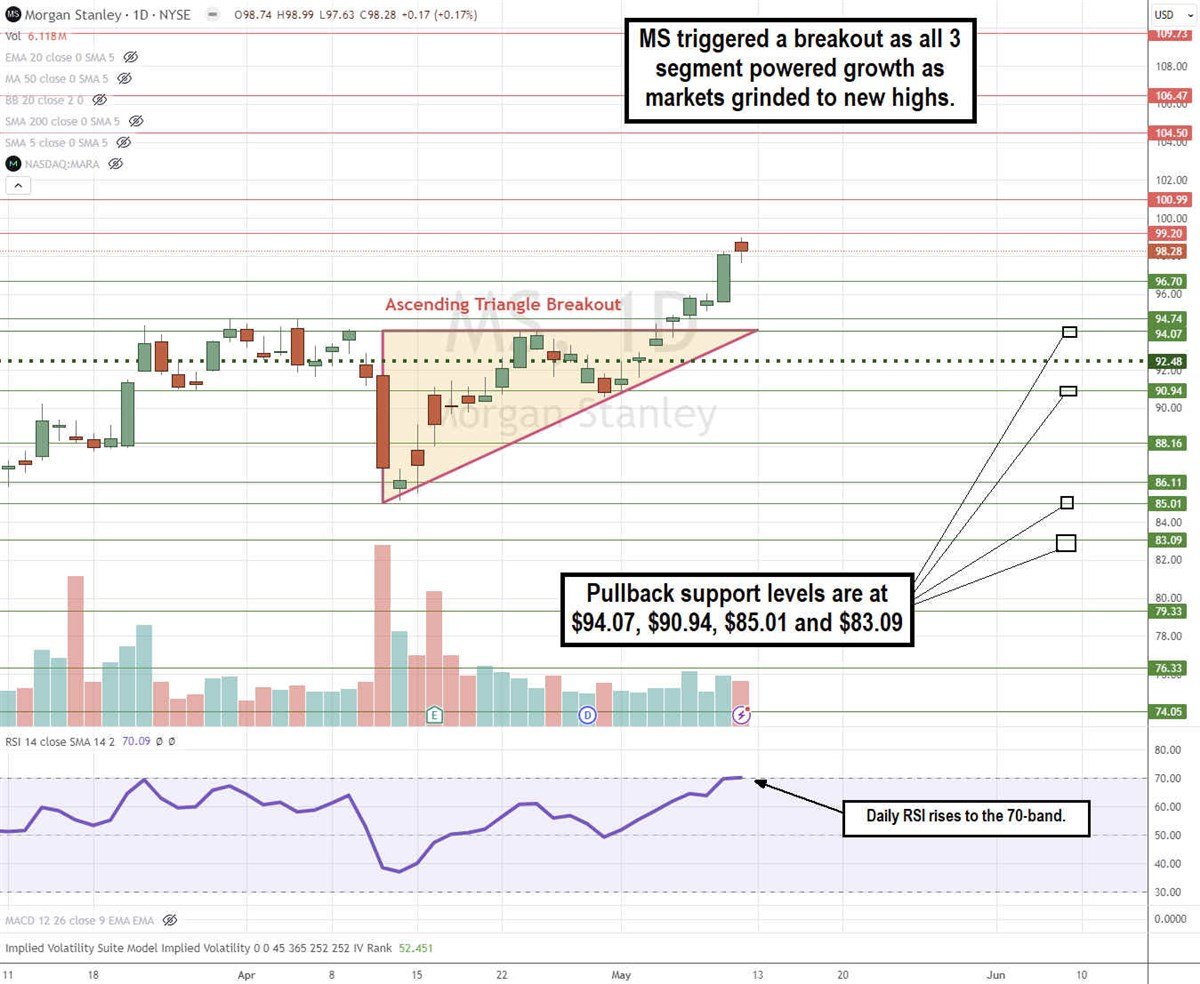 Chart showing how Morgan Stanely triggered a breakout as all 3 segments powered growth as markets soared to new highs.