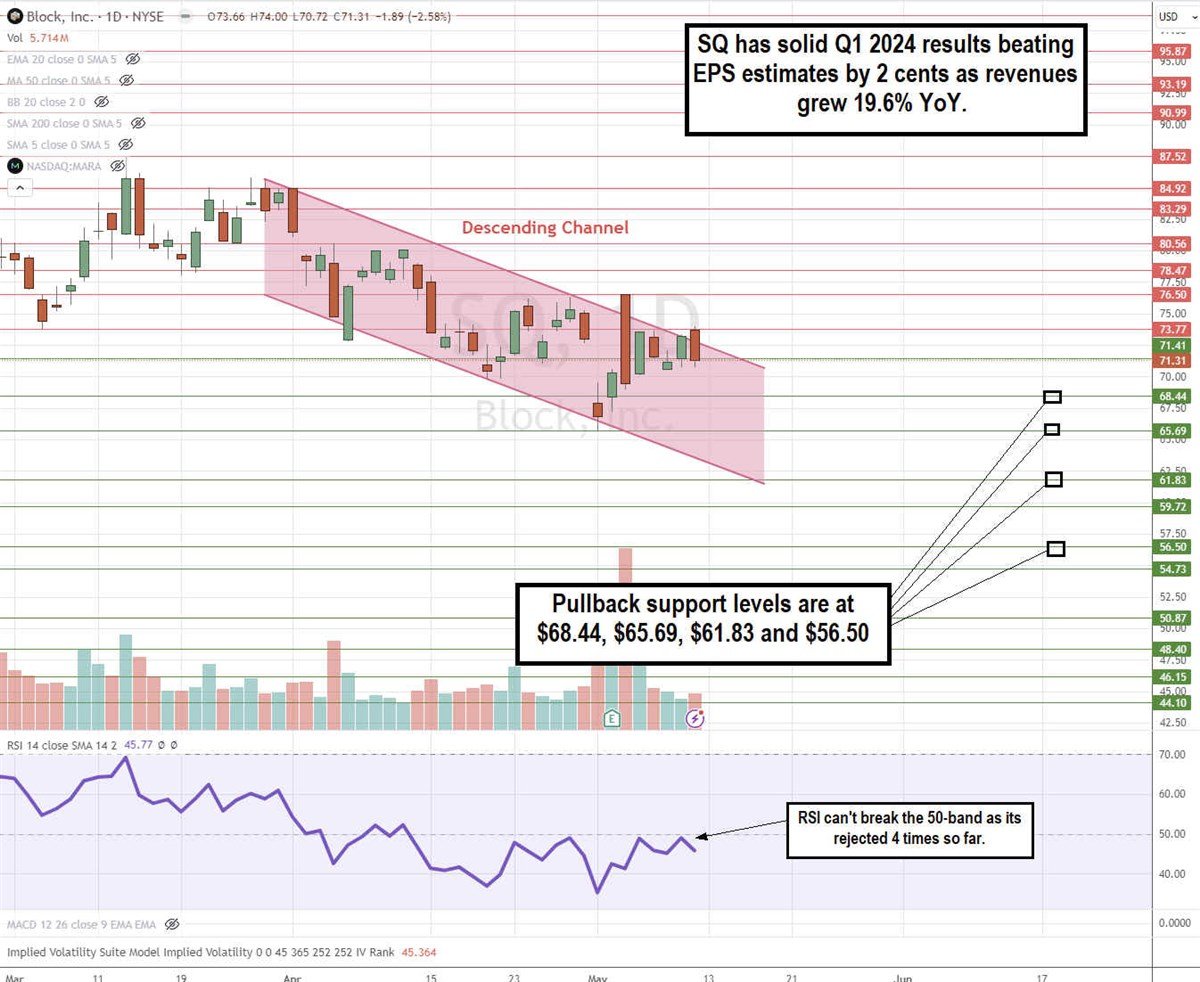 Chart showing how Block Inc. has solid Q1 2024 results that beat EPS estimates by two cents as revenues grew 19.6% YoY.