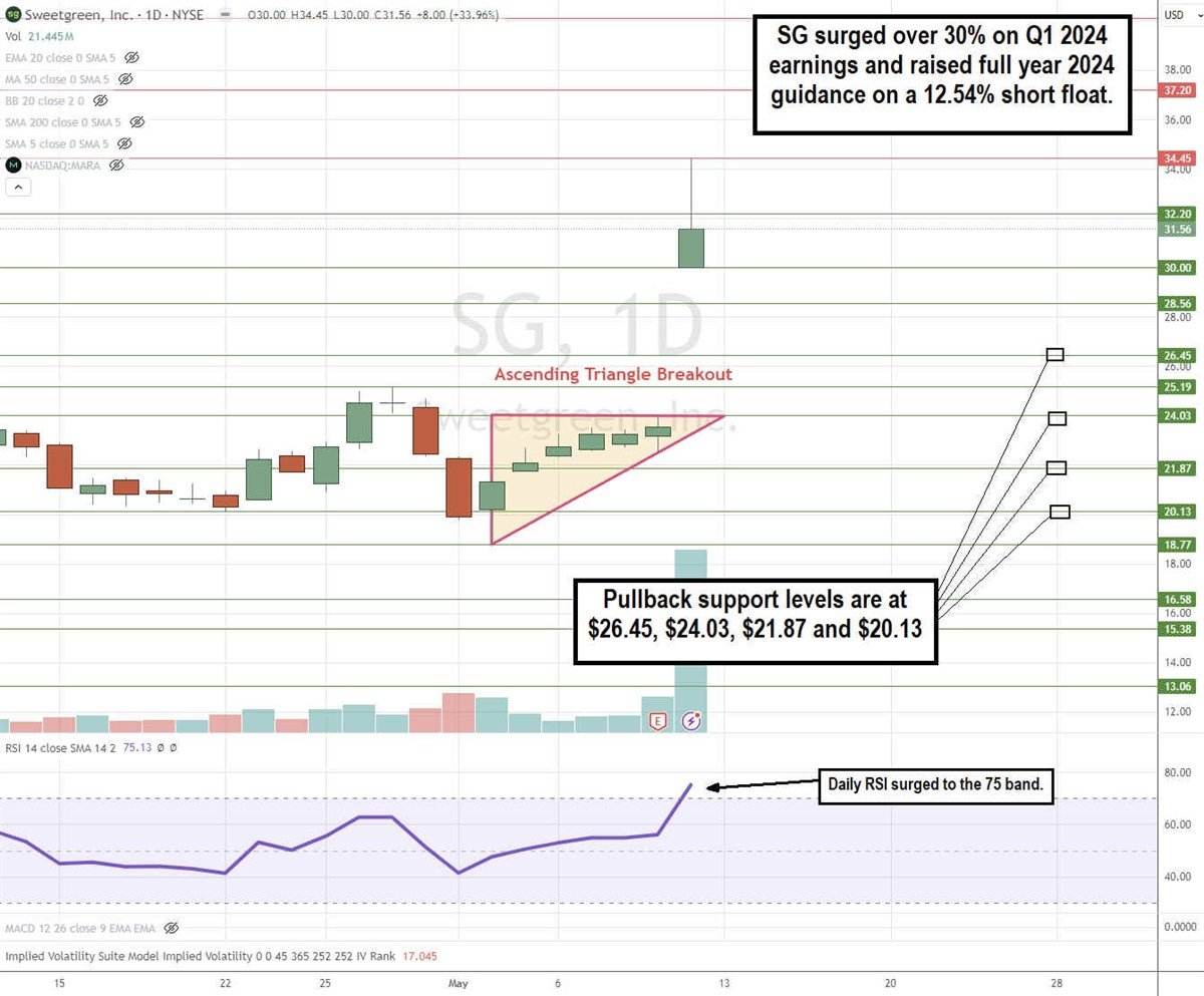 Sweet Green Stock chart 