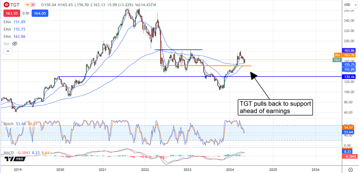 Target stock chart 