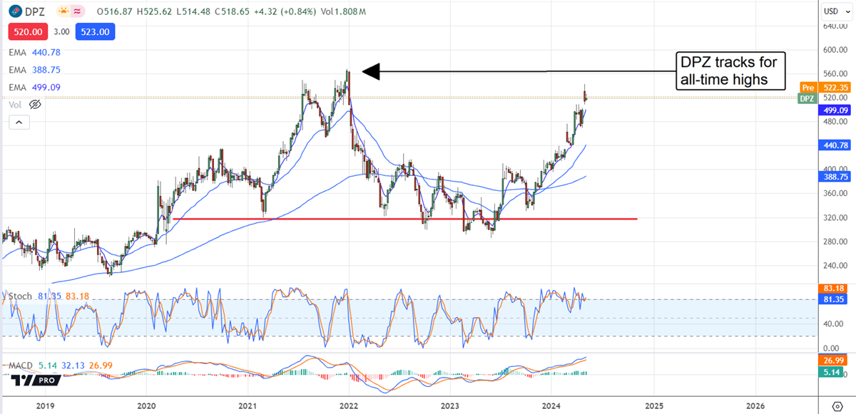 DPZ stock chart 