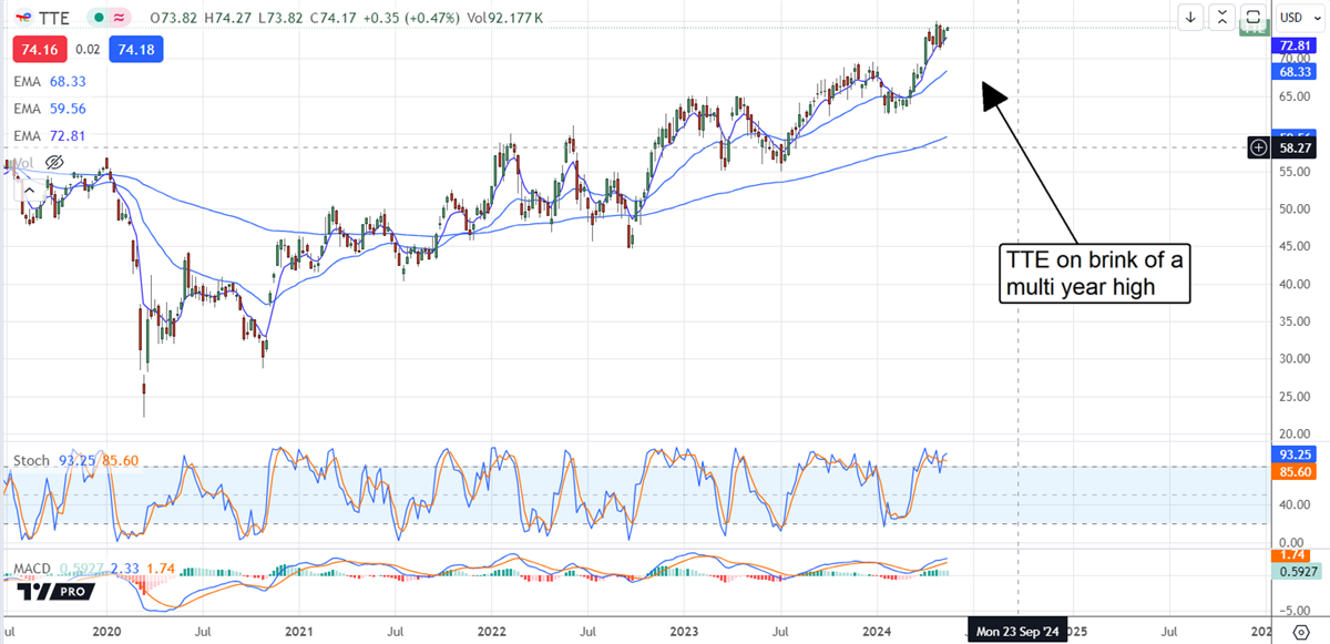 TTE stock chart 