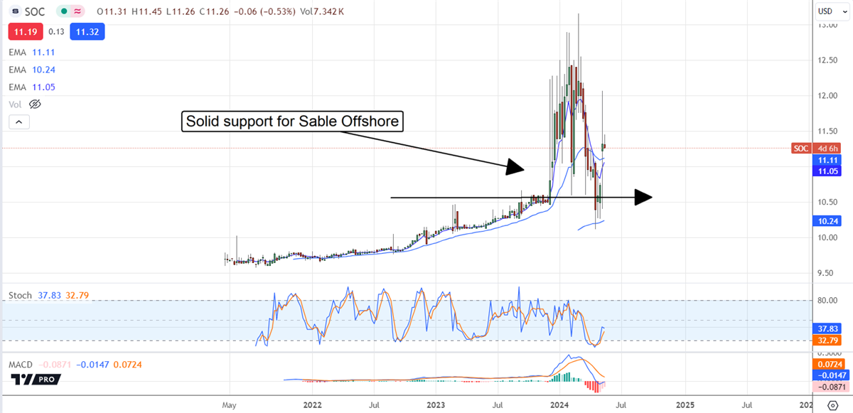 SOC stock chart 