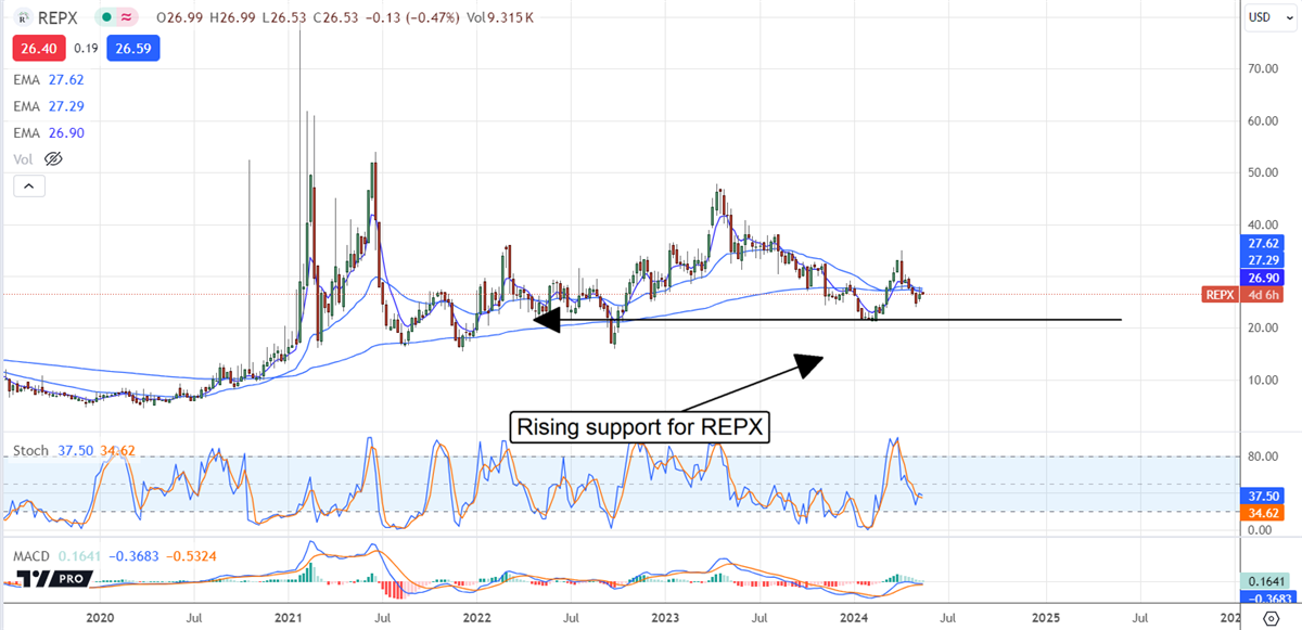 REPX stock chart 