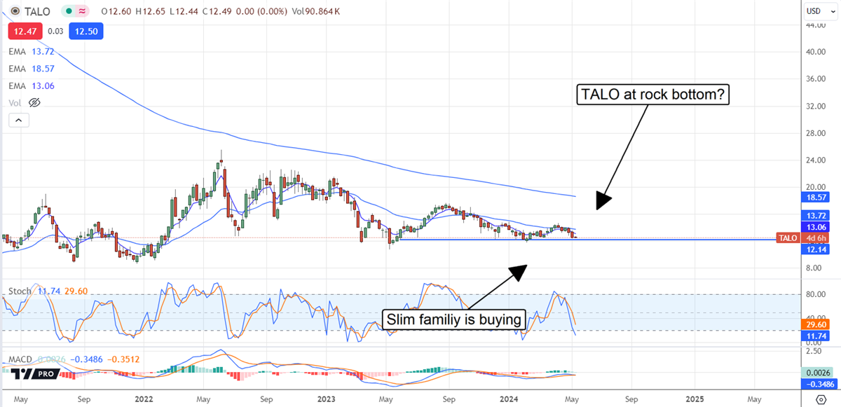 Talo Stock chart 