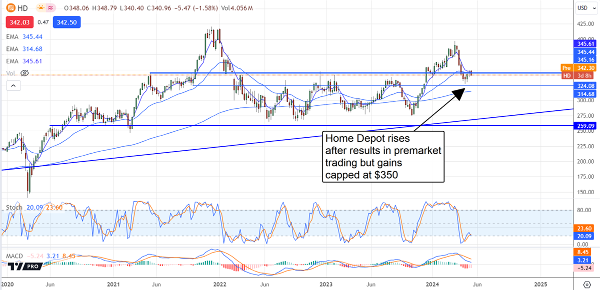 Home Depot Stock Chart 