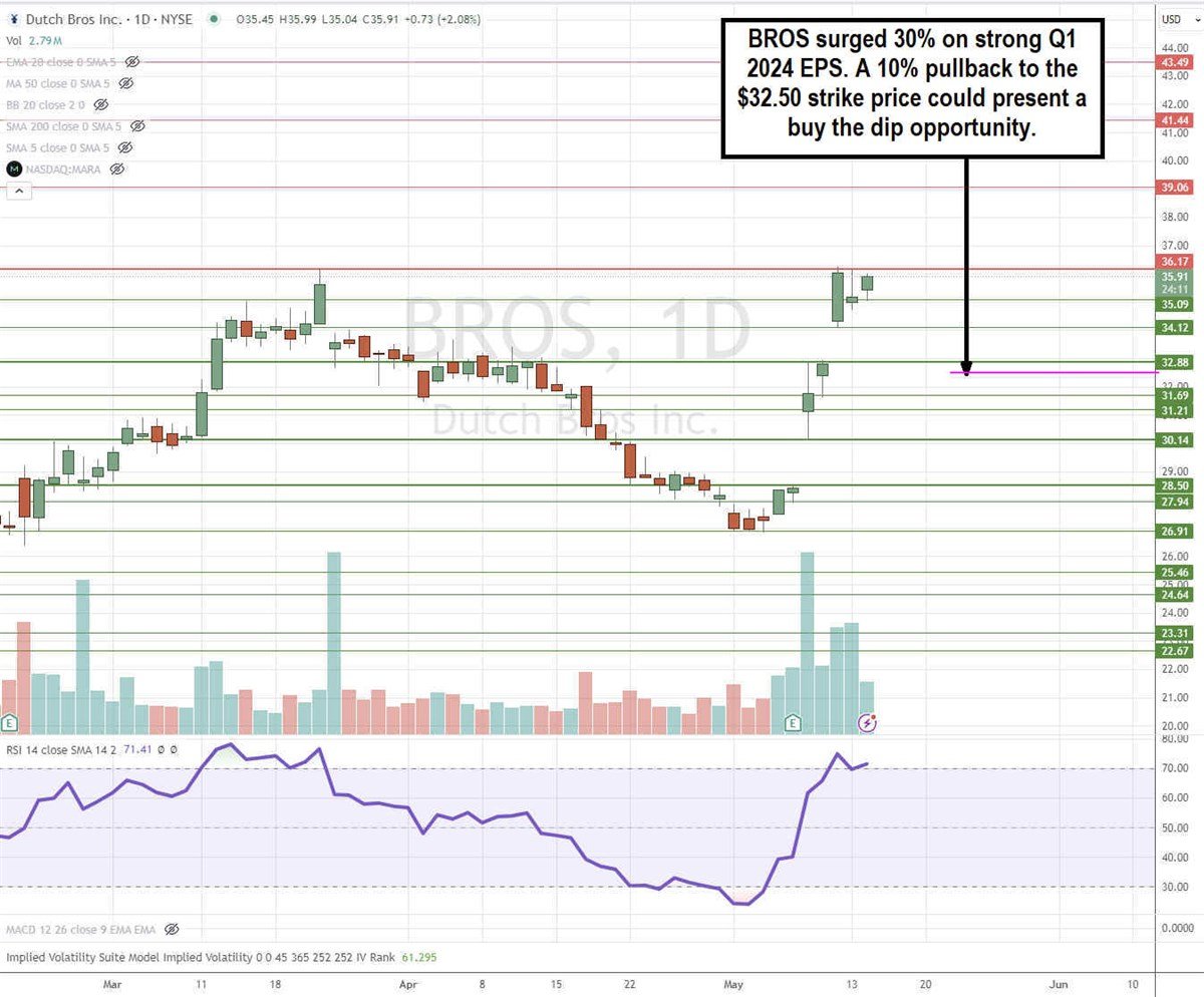 Dutch Bros stock chart 