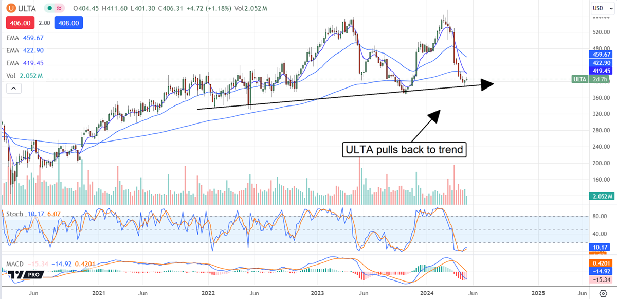 Ulta stock chart 