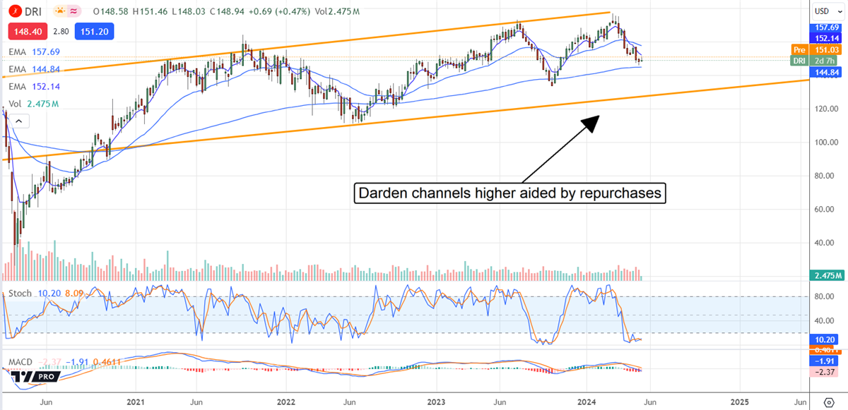 Darden stock chart 