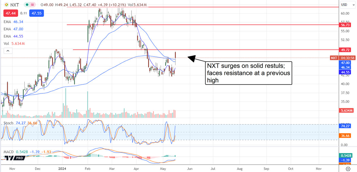 Chart showing how Nextracker surges on solid results and faces resistance at a previous high.