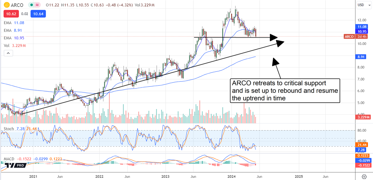 Chart showing how ARCO retreats to critical support and is set up to rebound and resume the uptrend in time.