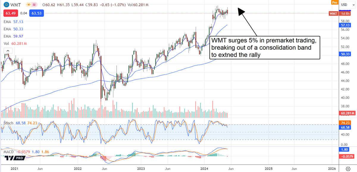 WMT stock price 