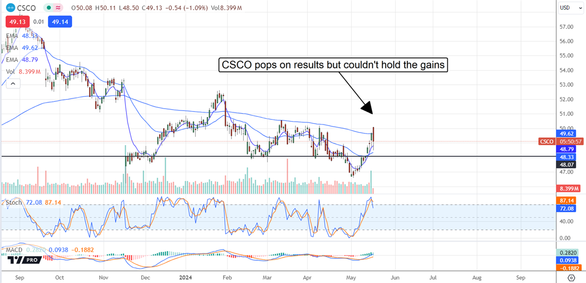 CSCO stock chart 