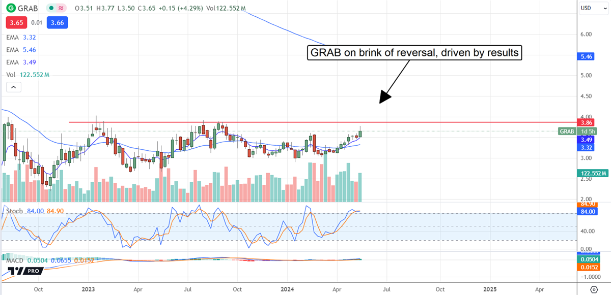 GRAB stock chart 
