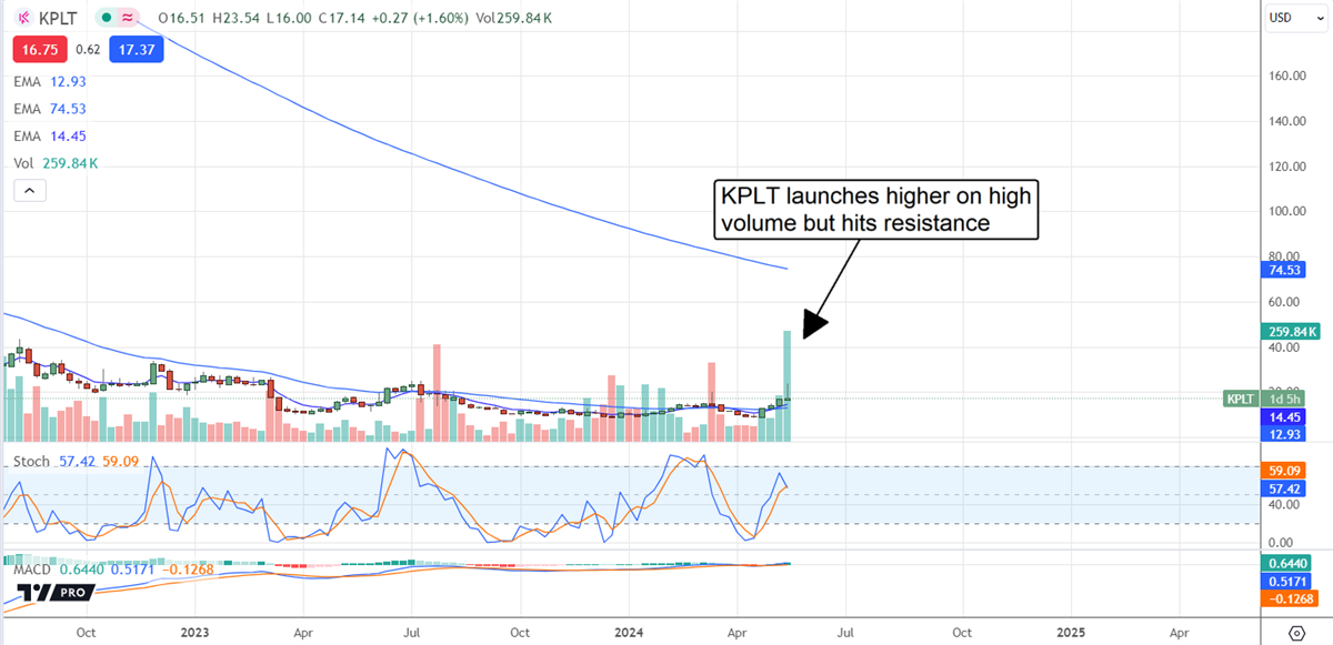 KLPT stock chart 