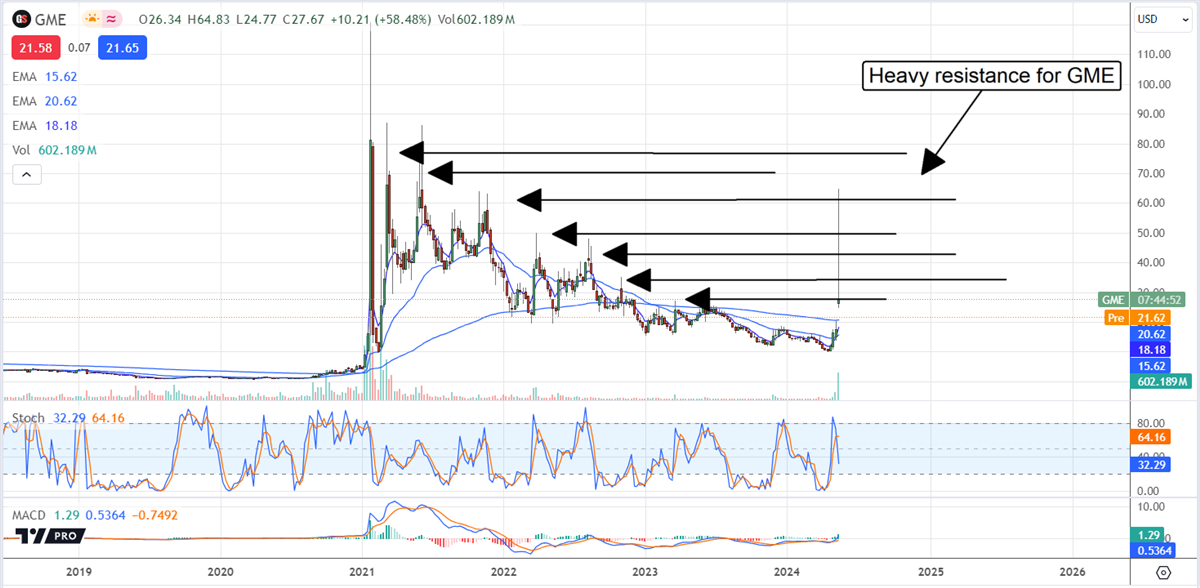 GME STOCK CHART 