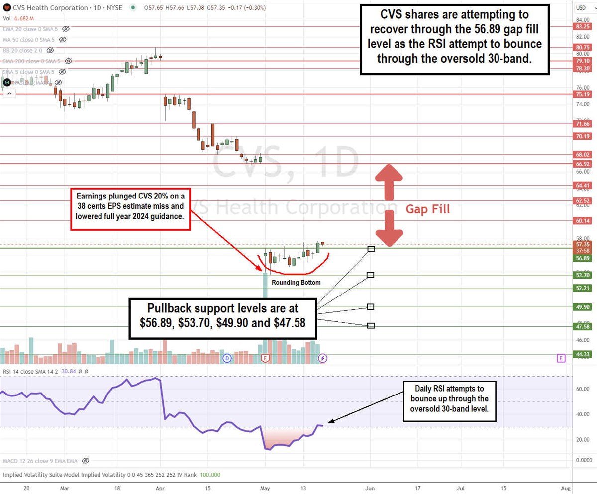 cvs stock daily rounding bottom
