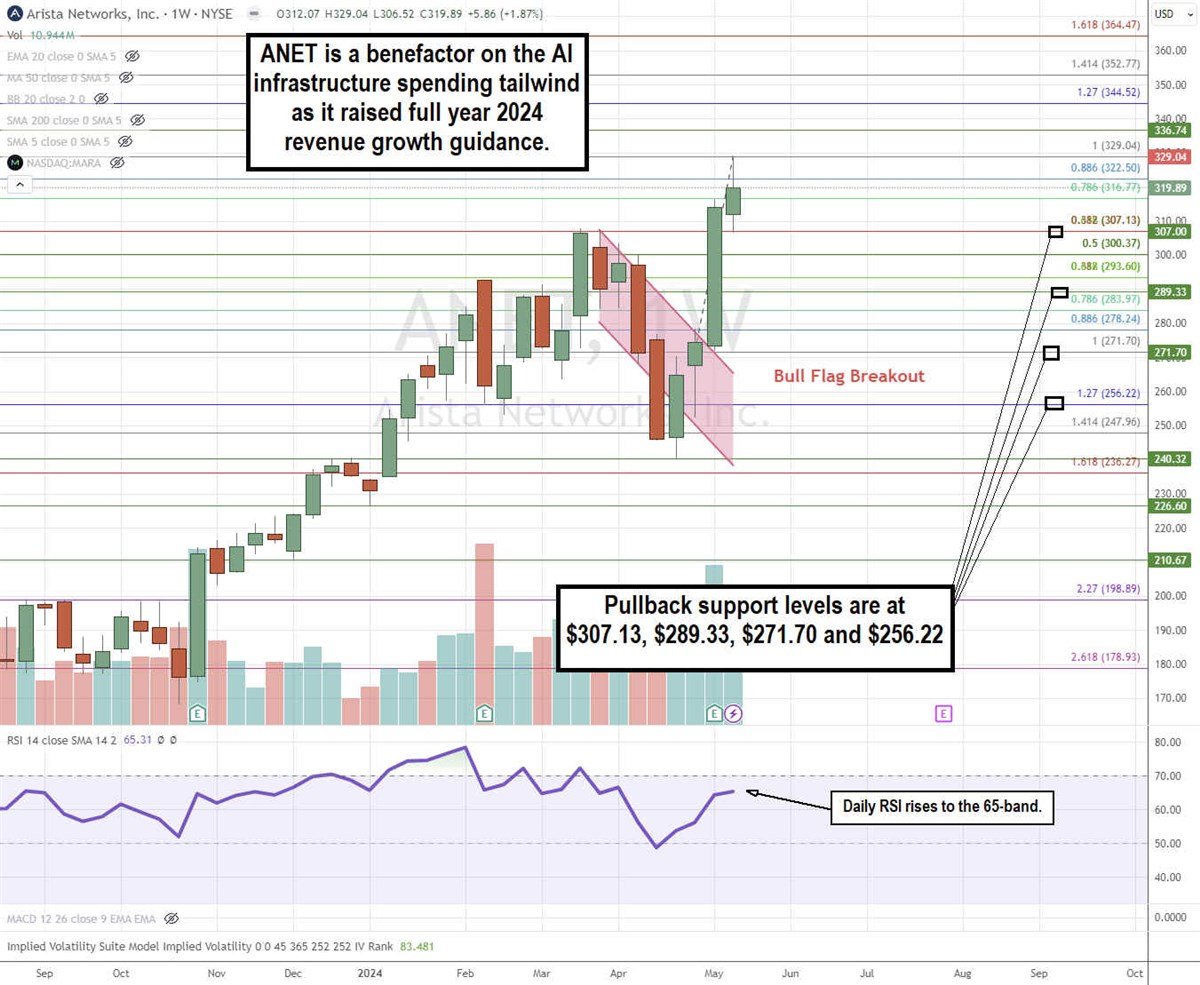 anet stock weekly bull flag breakout