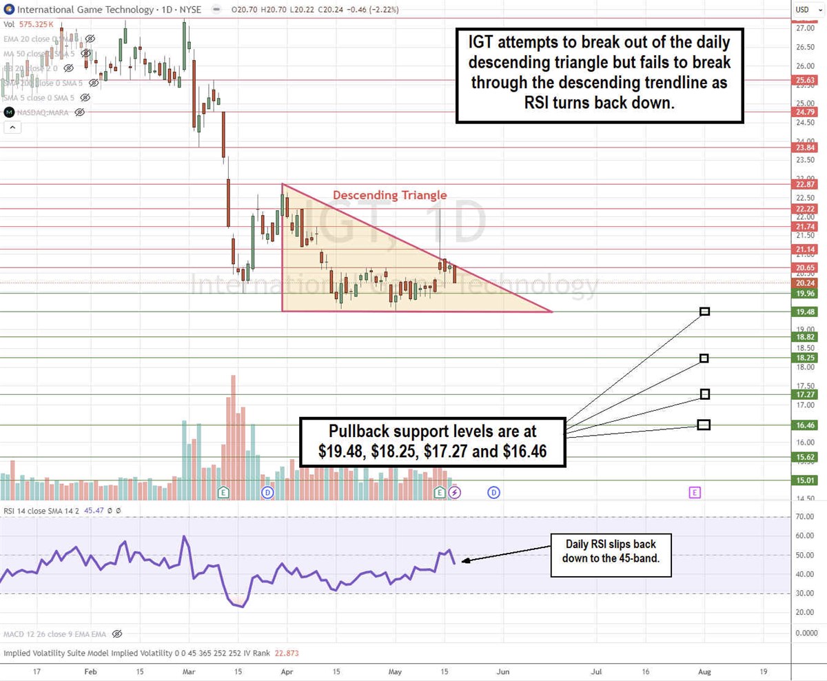 IGT stock daily descending triangle