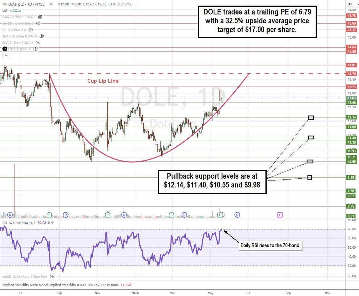 DOLE stock daily cup pattern