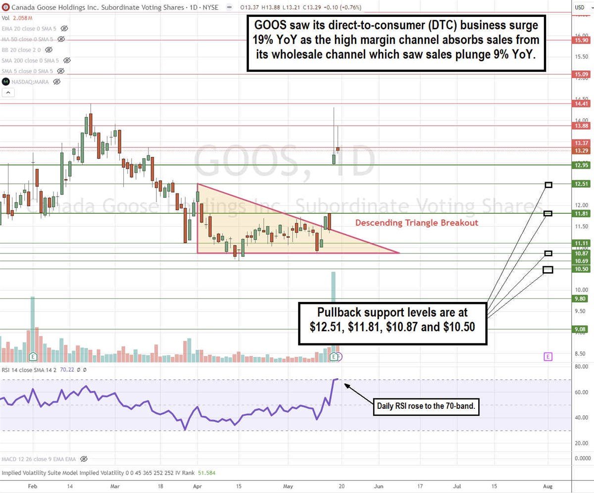 GOOS stock daily descending triangle breakout